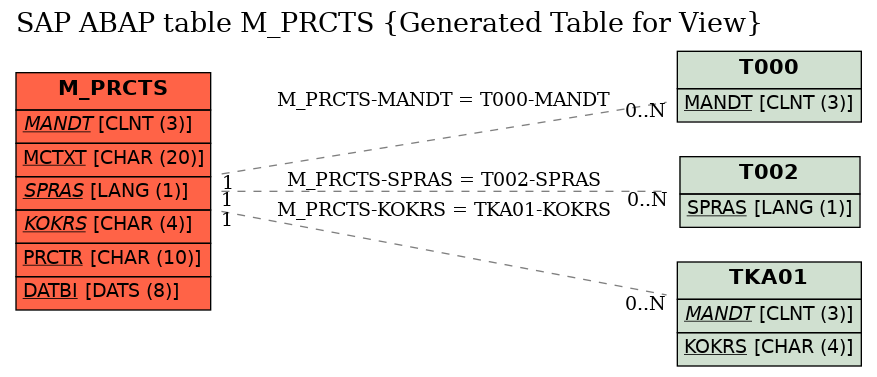 E-R Diagram for table M_PRCTS (Generated Table for View)