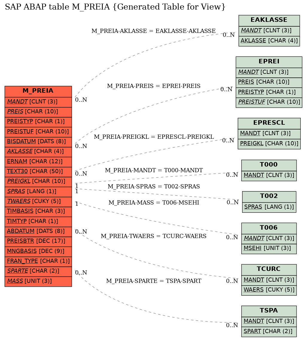 E-R Diagram for table M_PREIA (Generated Table for View)