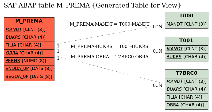 E-R Diagram for table M_PREMA (Generated Table for View)