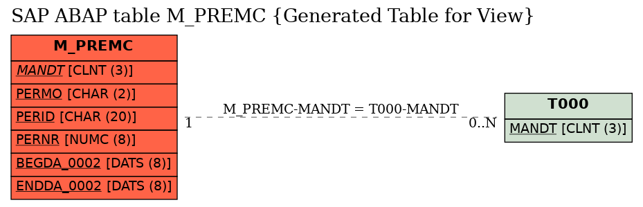 E-R Diagram for table M_PREMC (Generated Table for View)