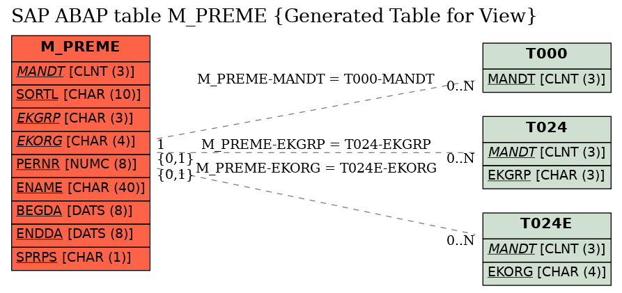 E-R Diagram for table M_PREME (Generated Table for View)