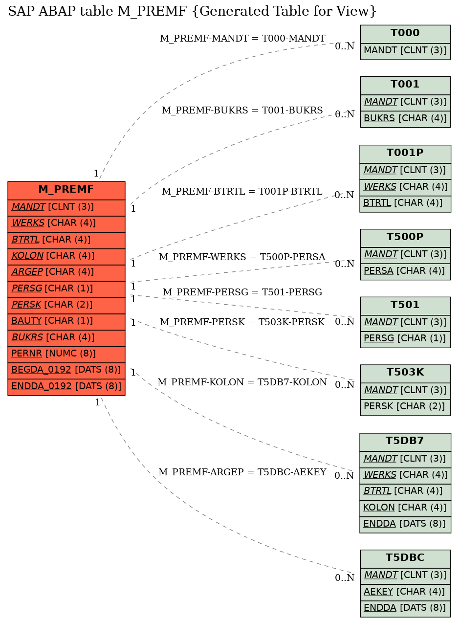 E-R Diagram for table M_PREMF (Generated Table for View)