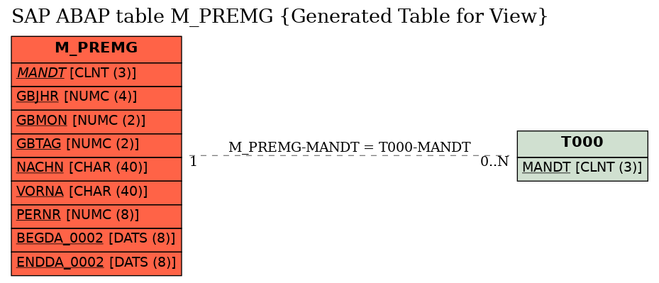 E-R Diagram for table M_PREMG (Generated Table for View)