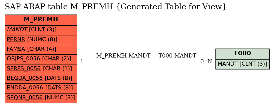 E-R Diagram for table M_PREMH (Generated Table for View)