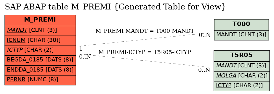 E-R Diagram for table M_PREMI (Generated Table for View)