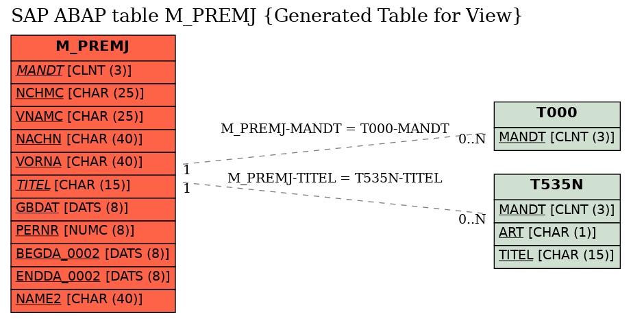 E-R Diagram for table M_PREMJ (Generated Table for View)