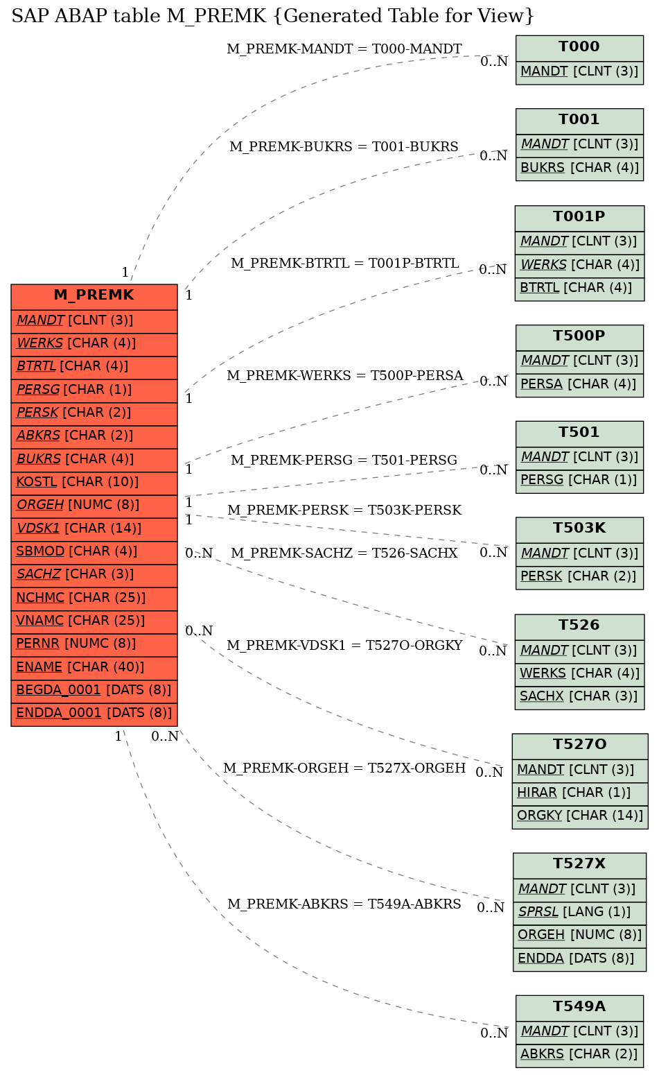 E-R Diagram for table M_PREMK (Generated Table for View)