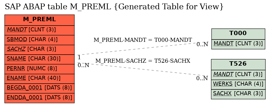 E-R Diagram for table M_PREML (Generated Table for View)