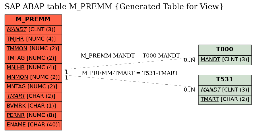 E-R Diagram for table M_PREMM (Generated Table for View)