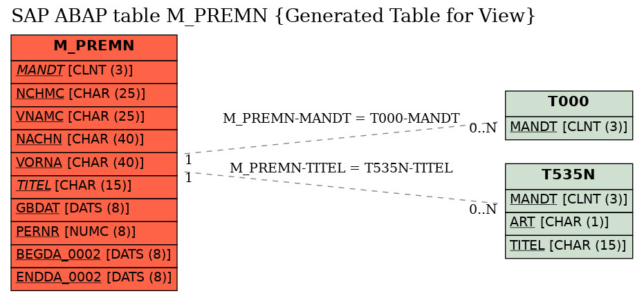 E-R Diagram for table M_PREMN (Generated Table for View)