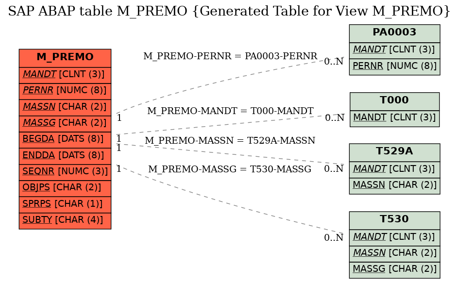 E-R Diagram for table M_PREMO (Generated Table for View M_PREMO)