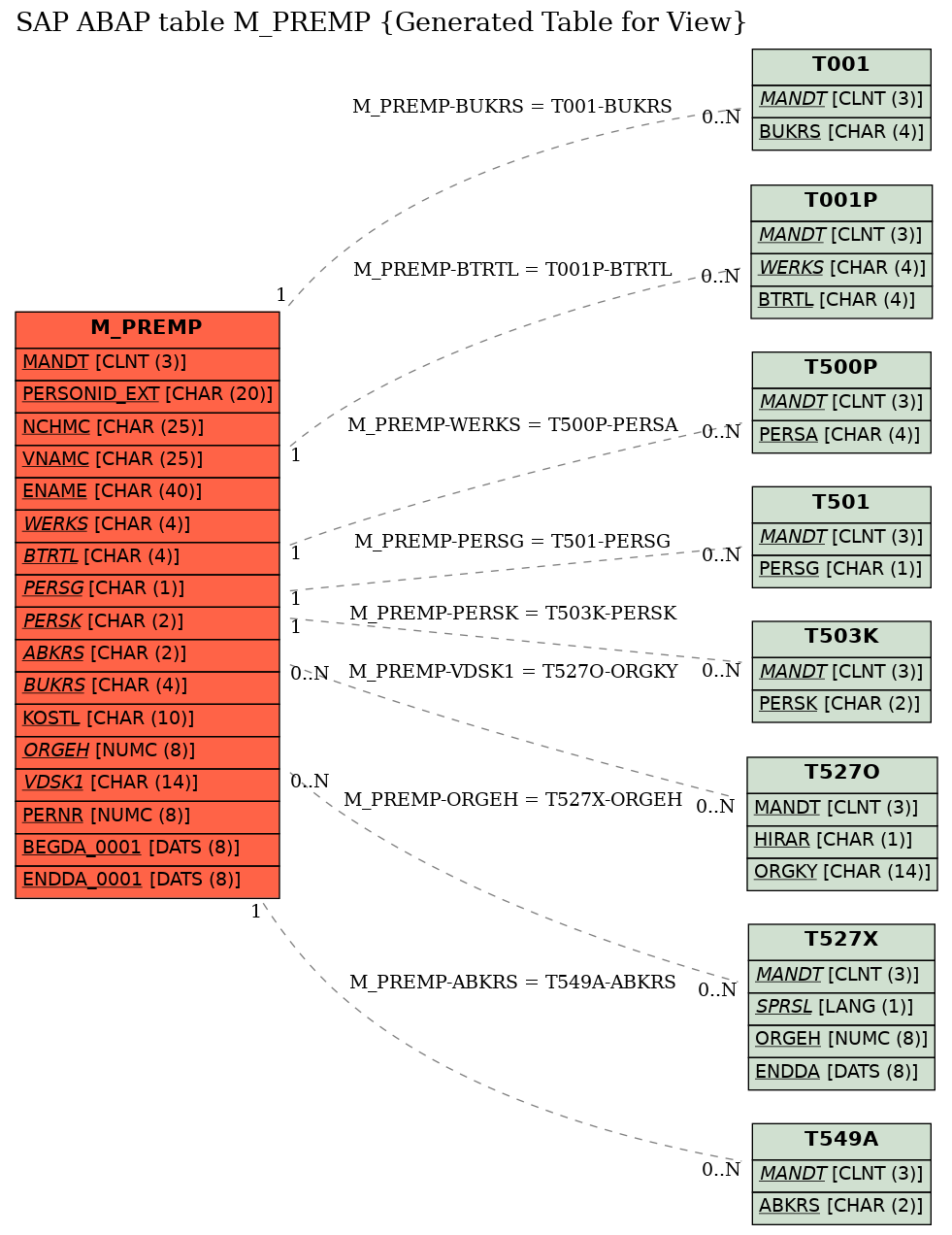 E-R Diagram for table M_PREMP (Generated Table for View)