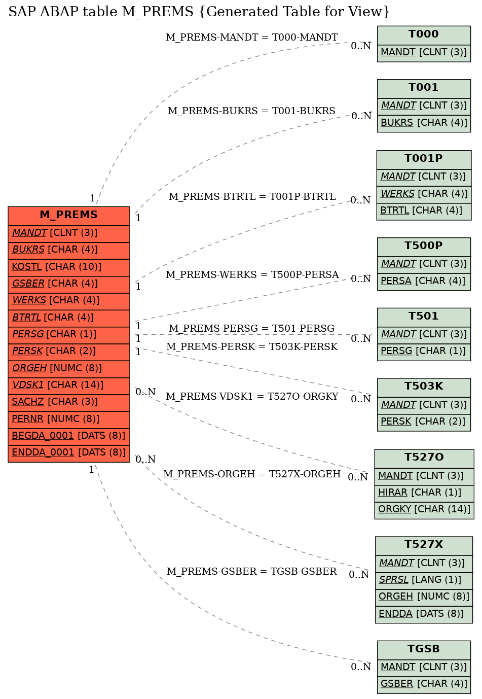 E-R Diagram for table M_PREMS (Generated Table for View)