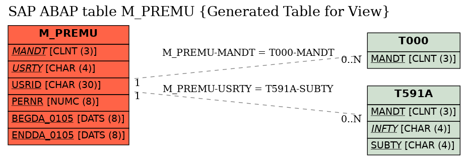 E-R Diagram for table M_PREMU (Generated Table for View)