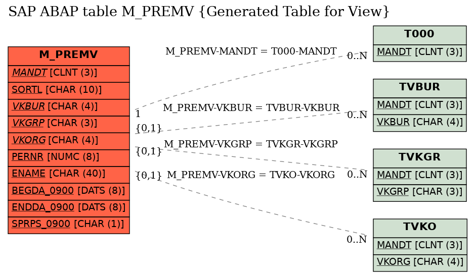 E-R Diagram for table M_PREMV (Generated Table for View)