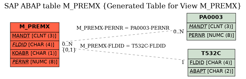 E-R Diagram for table M_PREMX (Generated Table for View M_PREMX)