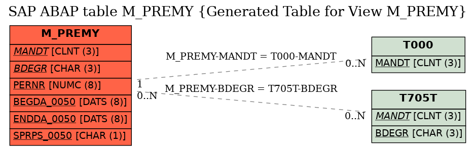 E-R Diagram for table M_PREMY (Generated Table for View M_PREMY)