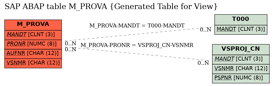 E-R Diagram for table M_PROVA (Generated Table for View)