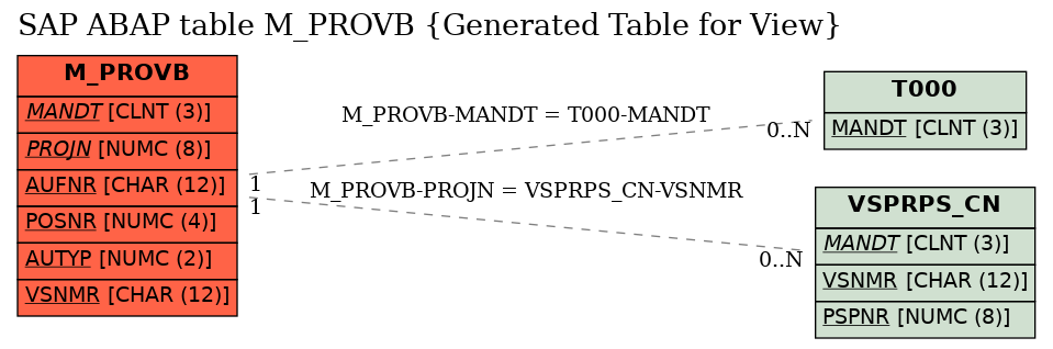 E-R Diagram for table M_PROVB (Generated Table for View)