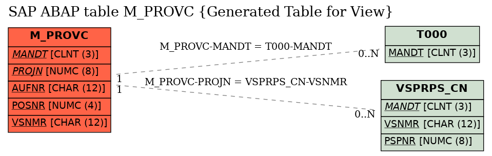 E-R Diagram for table M_PROVC (Generated Table for View)