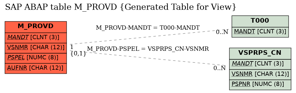 E-R Diagram for table M_PROVD (Generated Table for View)