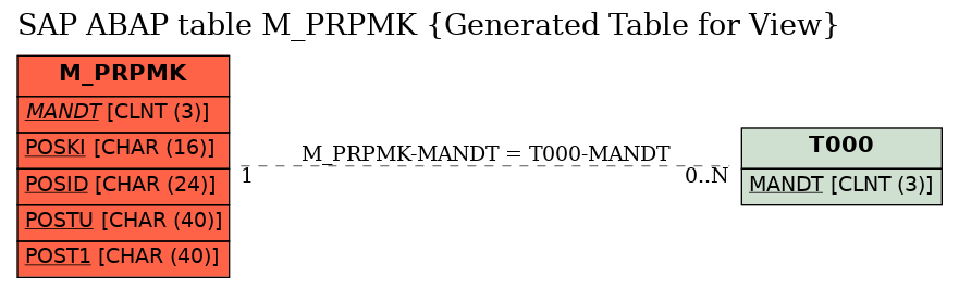 E-R Diagram for table M_PRPMK (Generated Table for View)