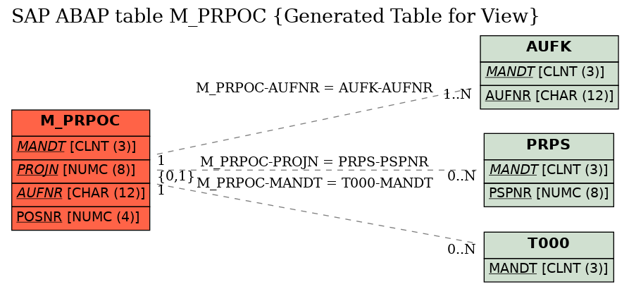 E-R Diagram for table M_PRPOC (Generated Table for View)