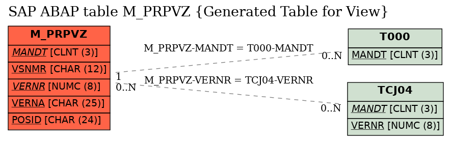 E-R Diagram for table M_PRPVZ (Generated Table for View)