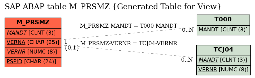 E-R Diagram for table M_PRSMZ (Generated Table for View)