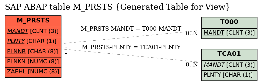 E-R Diagram for table M_PRSTS (Generated Table for View)