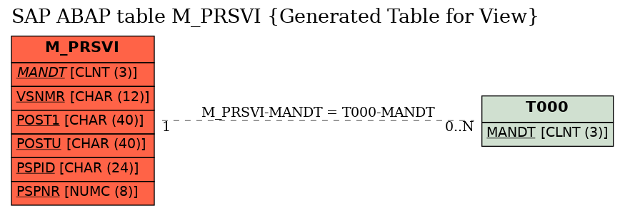 E-R Diagram for table M_PRSVI (Generated Table for View)