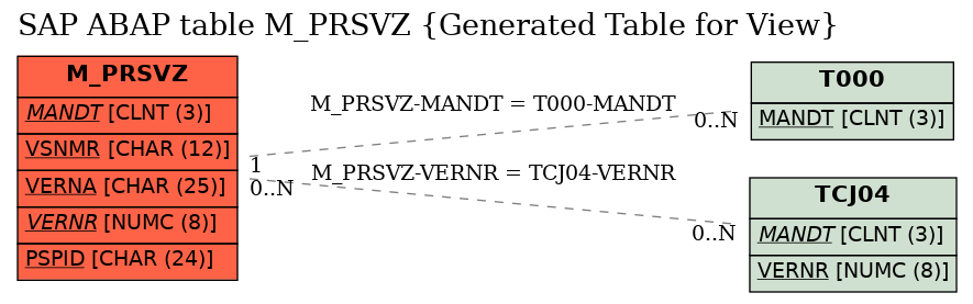 E-R Diagram for table M_PRSVZ (Generated Table for View)