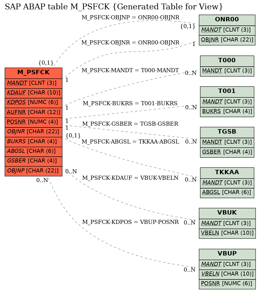 E-R Diagram for table M_PSFCK (Generated Table for View)