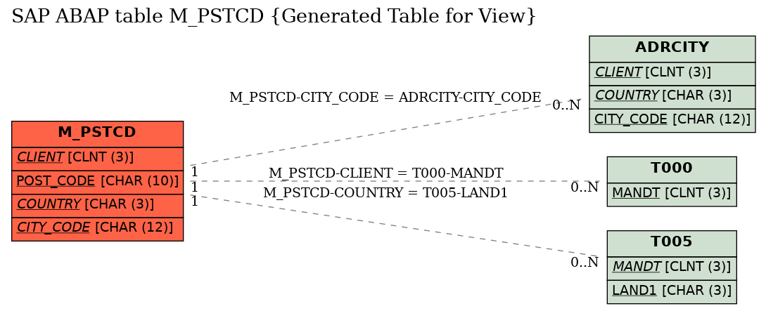 E-R Diagram for table M_PSTCD (Generated Table for View)