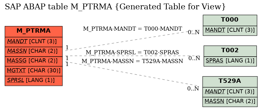 E-R Diagram for table M_PTRMA (Generated Table for View)