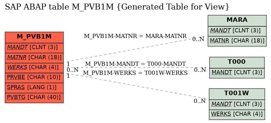 E-R Diagram for table M_PVB1M (Generated Table for View)