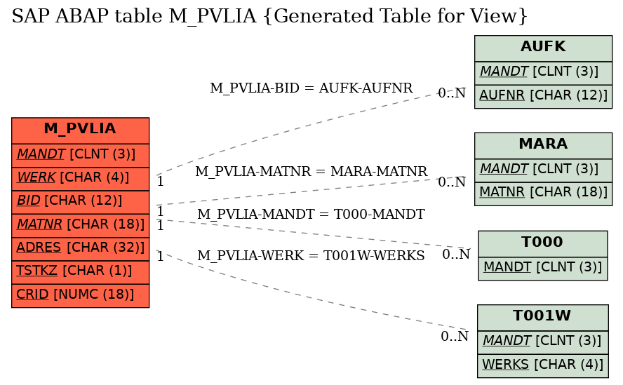 E-R Diagram for table M_PVLIA (Generated Table for View)