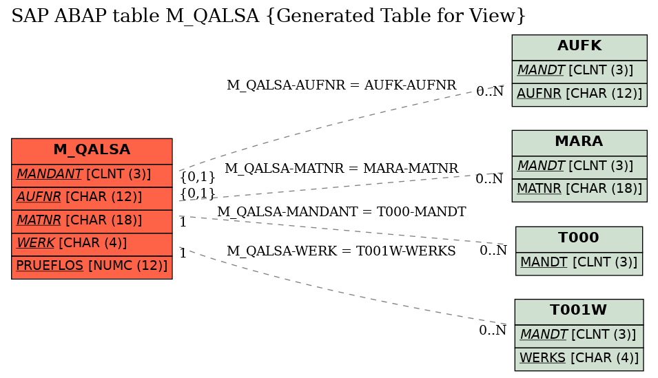 E-R Diagram for table M_QALSA (Generated Table for View)