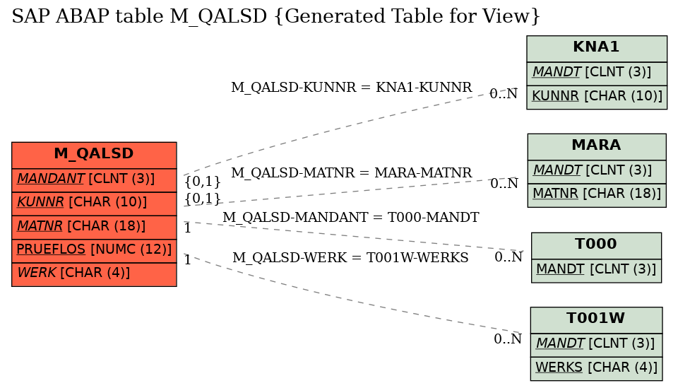 E-R Diagram for table M_QALSD (Generated Table for View)