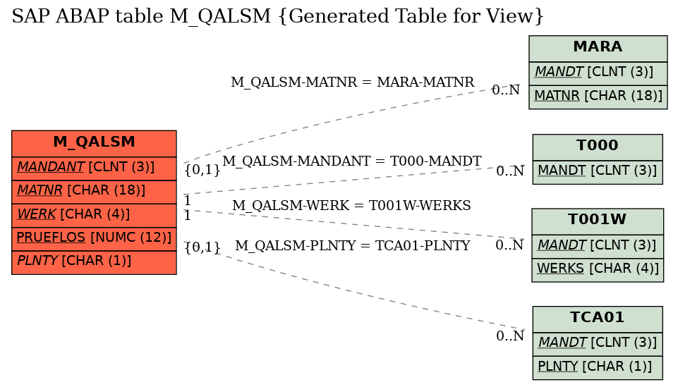 E-R Diagram for table M_QALSM (Generated Table for View)