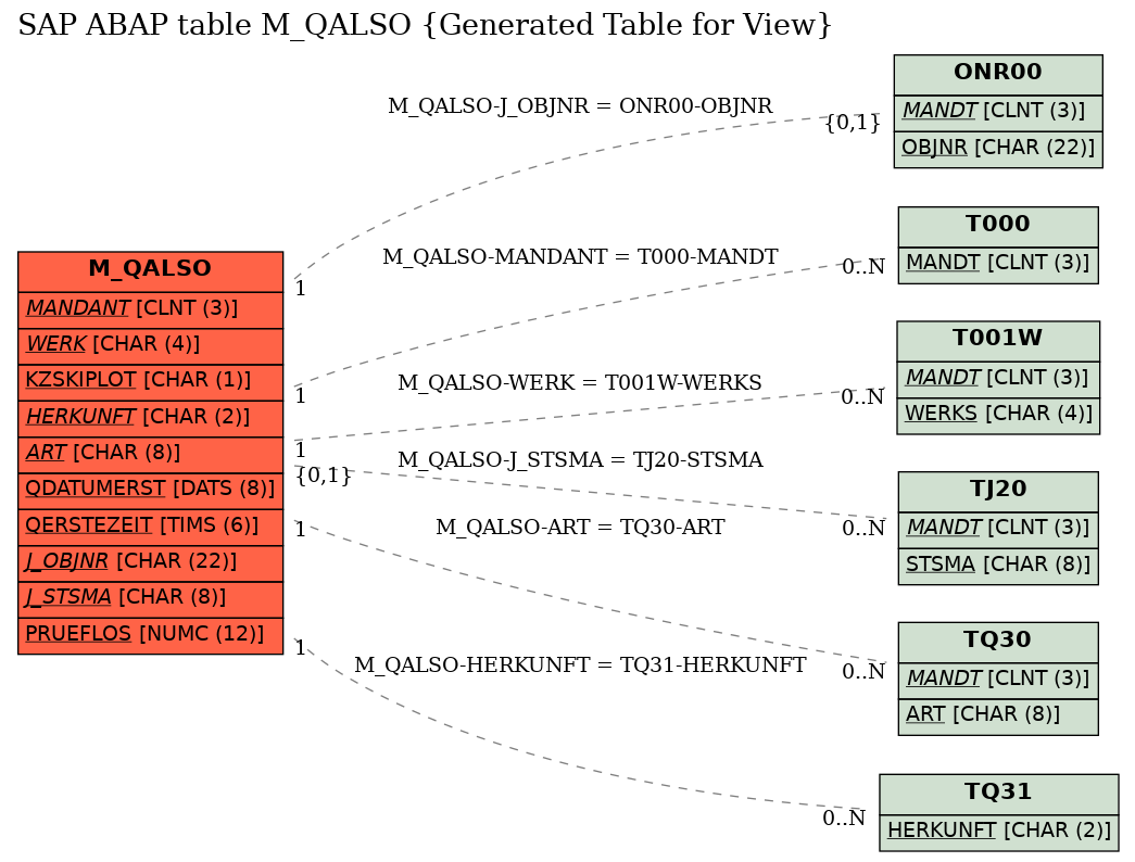 E-R Diagram for table M_QALSO (Generated Table for View)
