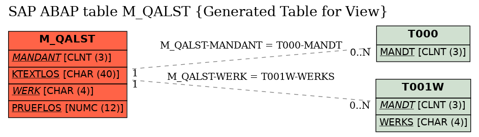 E-R Diagram for table M_QALST (Generated Table for View)