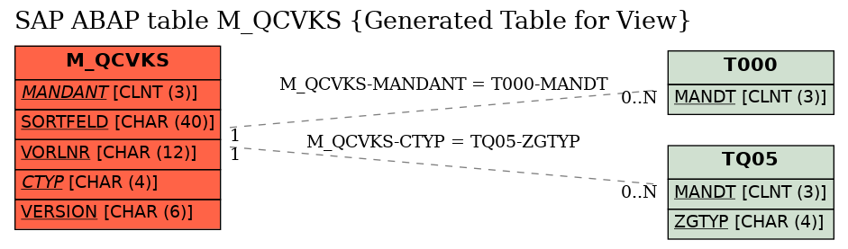 E-R Diagram for table M_QCVKS (Generated Table for View)