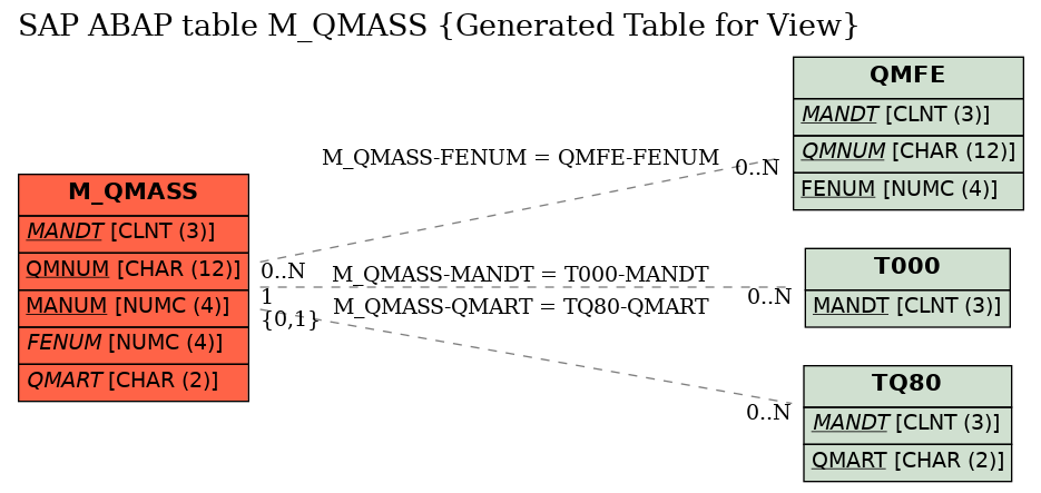 E-R Diagram for table M_QMASS (Generated Table for View)