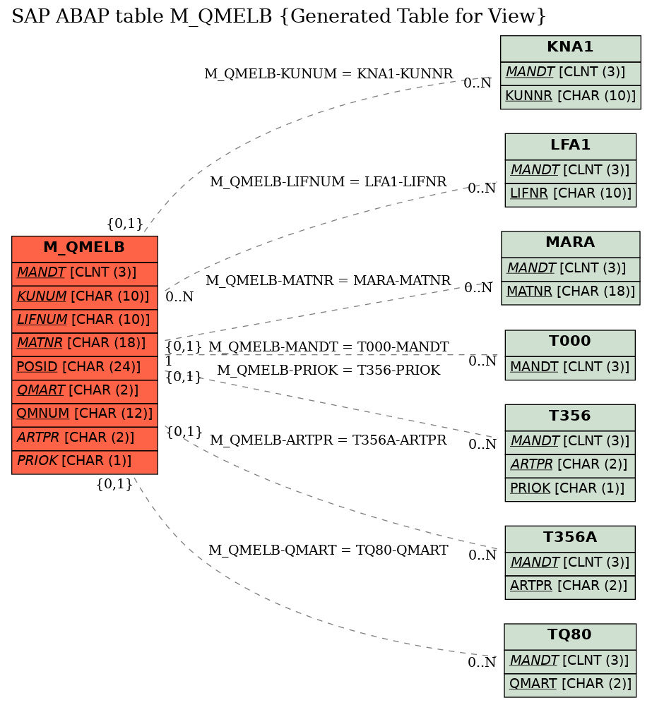 E-R Diagram for table M_QMELB (Generated Table for View)