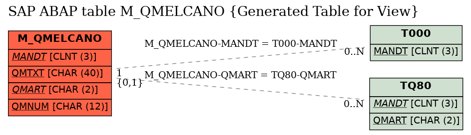 E-R Diagram for table M_QMELCANO (Generated Table for View)