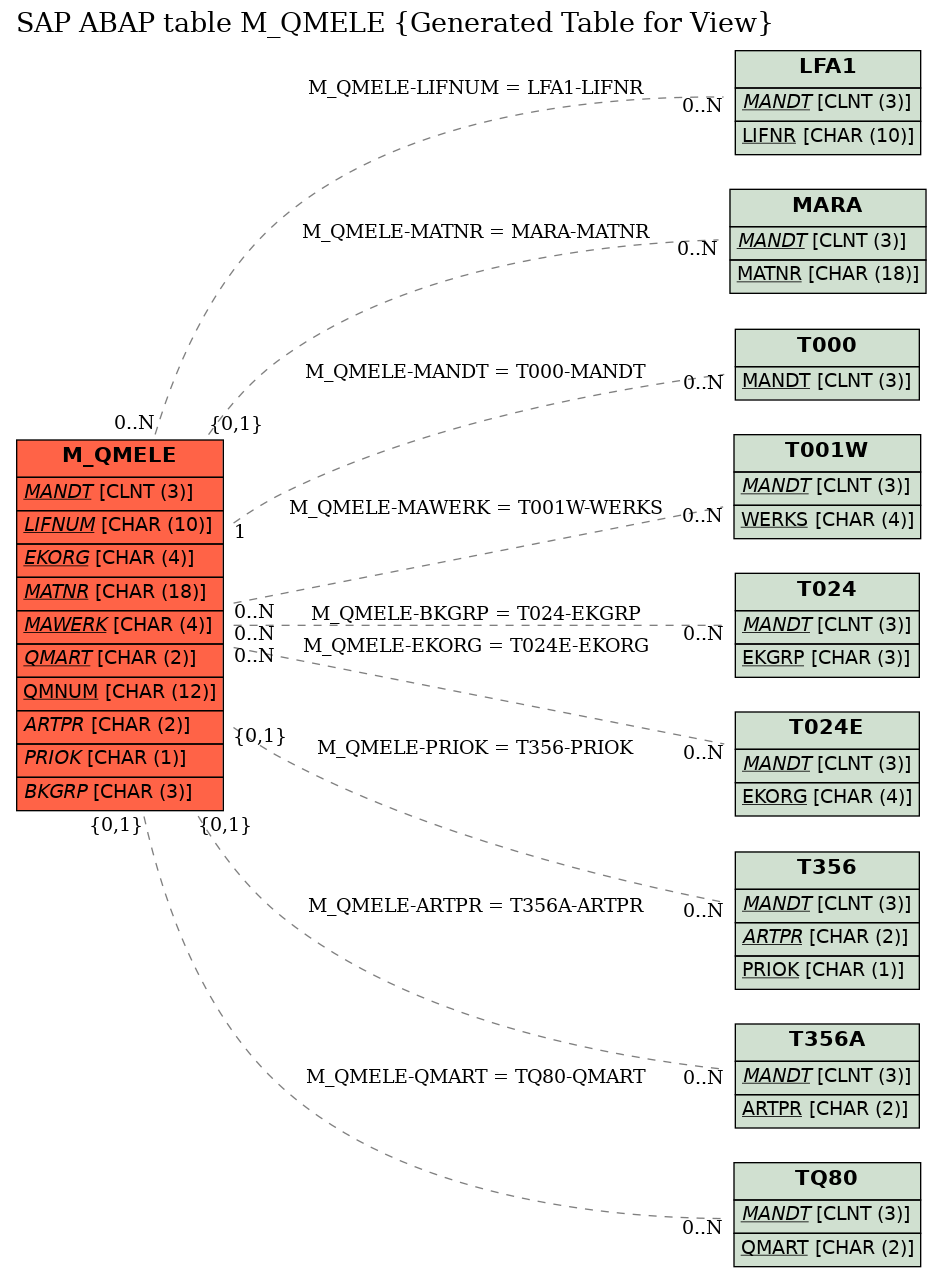 E-R Diagram for table M_QMELE (Generated Table for View)