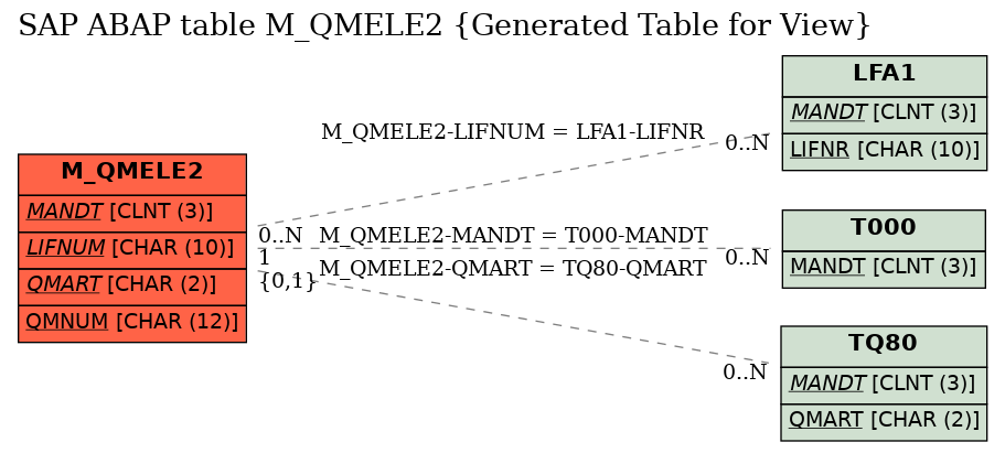 E-R Diagram for table M_QMELE2 (Generated Table for View)