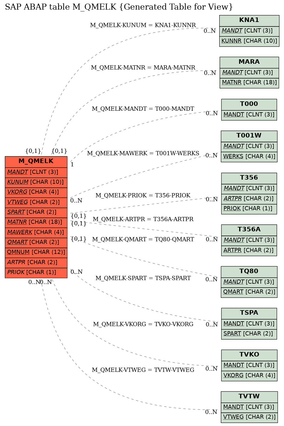 E-R Diagram for table M_QMELK (Generated Table for View)