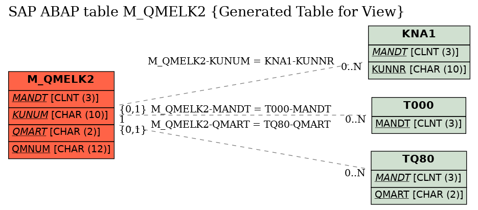 E-R Diagram for table M_QMELK2 (Generated Table for View)